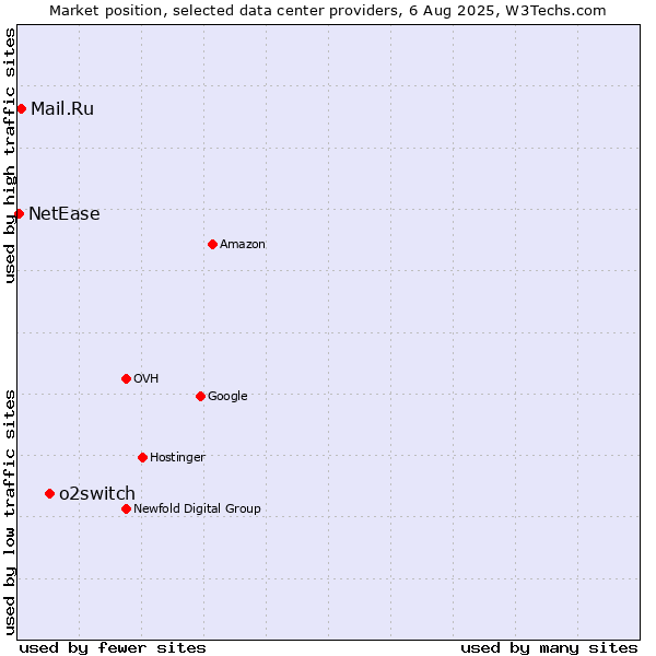 Market position of o2switch vs. Mail.Ru vs. NetEase