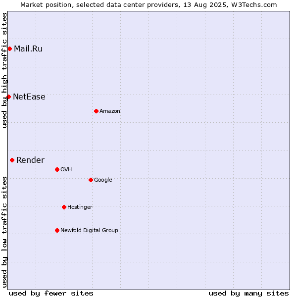 Market position of Render vs. Mail.Ru vs. NetEase