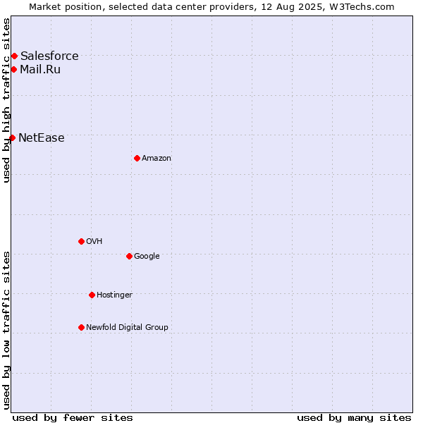 Market position of Salesforce vs. Mail.Ru vs. NetEase