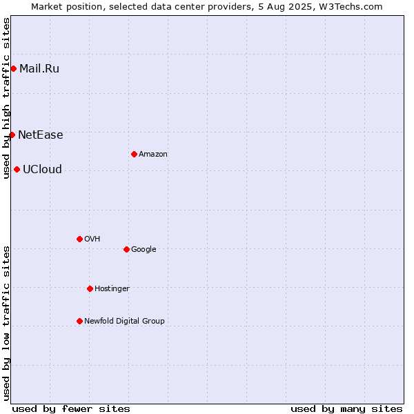 Market position of UCloud vs. Mail.Ru vs. NetEase