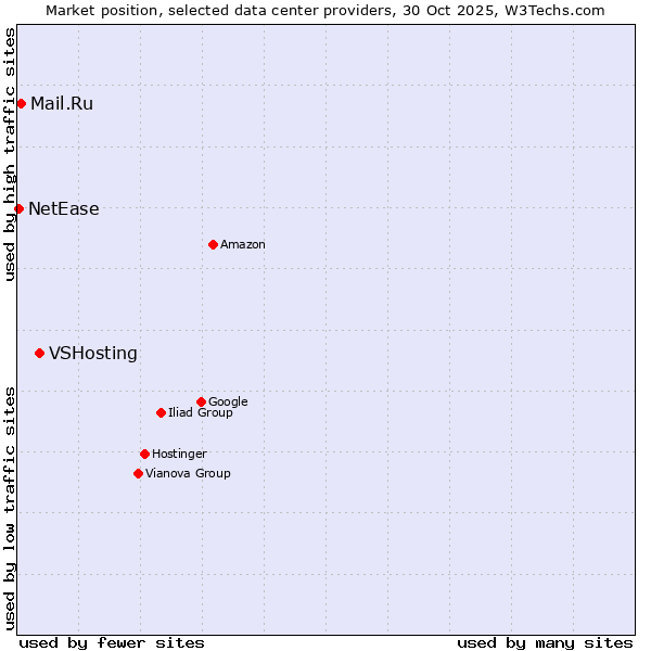 Market position of VSHosting vs. Mail.Ru vs. NetEase