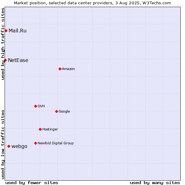 Market position of webgo vs. Mail.Ru vs. NetEase