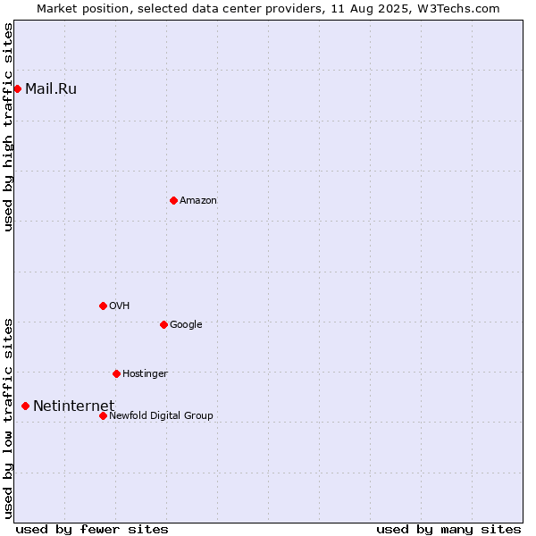 Market position of Netinternet vs. Mail.Ru