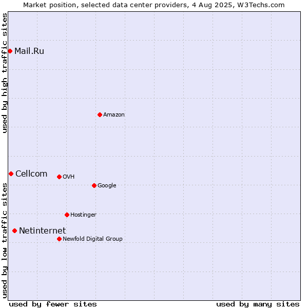 Market position of Netinternet vs. Cellcom vs. Mail.Ru