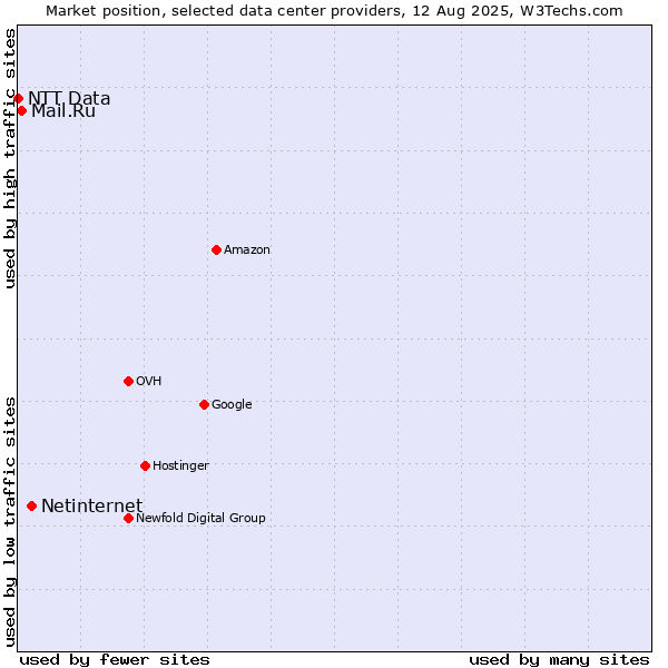 Market position of Netinternet vs. Mail.Ru vs. NTT Data