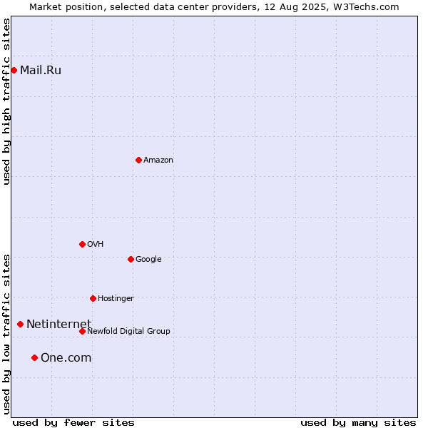Market position of One.com vs. Netinternet vs. Mail.Ru
