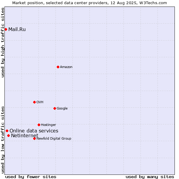 Market position of Netinternet vs. Online data services vs. Mail.Ru