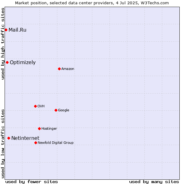 Market position of Netinternet vs. Optimizely vs. Mail.Ru