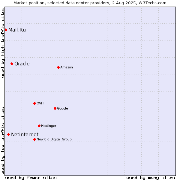 Market position of Oracle vs. Netinternet vs. Mail.Ru