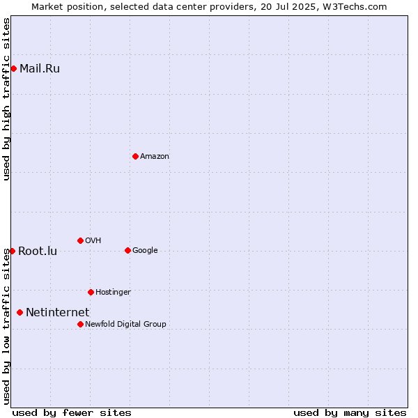 Market position of Netinternet vs. Mail.Ru vs. Root.lu