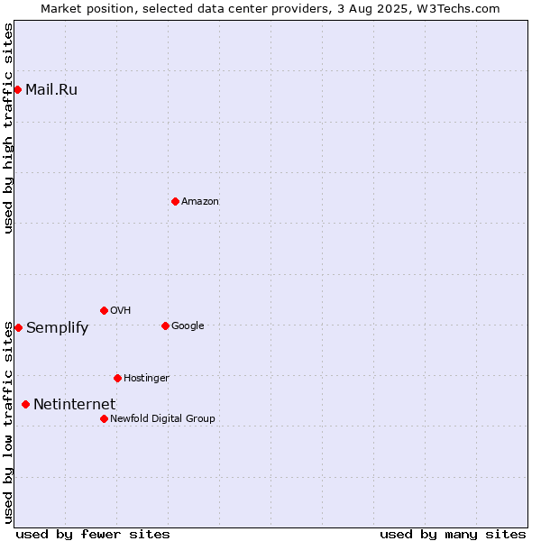 Market position of Netinternet vs. Semplify vs. Mail.Ru