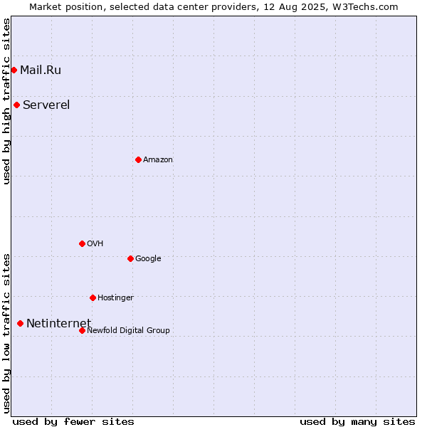 Market position of Netinternet vs. Serverel vs. Mail.Ru