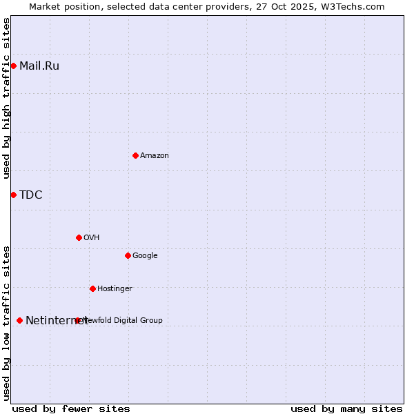 Market position of Netinternet vs. Mail.Ru vs. TDC