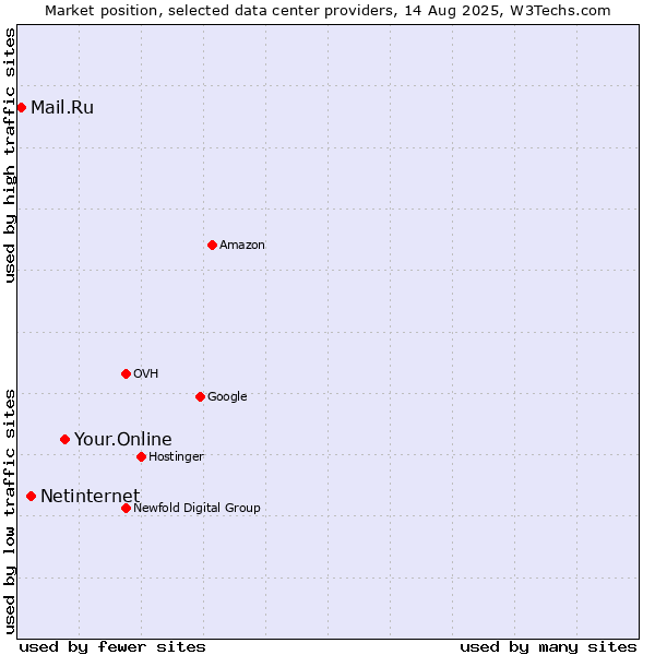 Market position of Your.Online vs. Netinternet vs. Mail.Ru