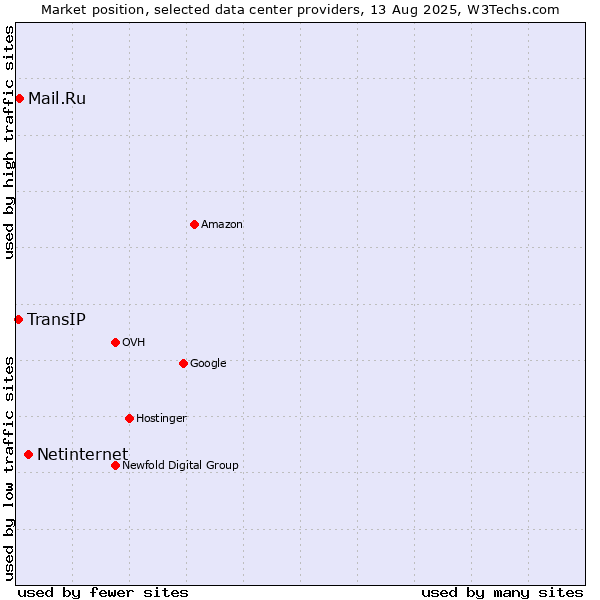 Market position of Netinternet vs. Mail.Ru vs. TransIP
