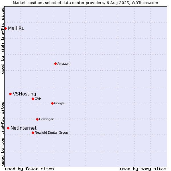 Market position of VSHosting vs. Netinternet vs. Mail.Ru