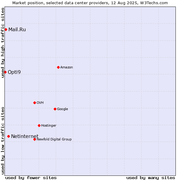 Market position of Netinternet vs. Mail.Ru vs. Opti9
