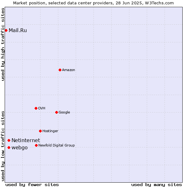 Market position of webgo vs. Netinternet vs. Mail.Ru