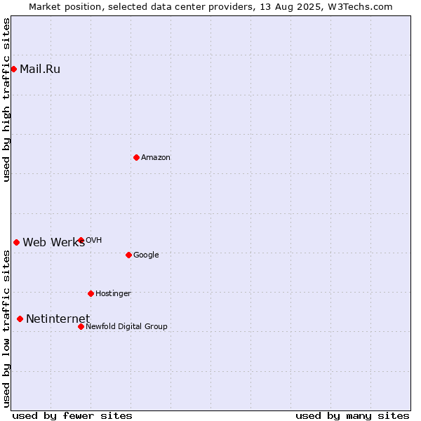 Market position of Netinternet vs. Web Werks vs. Mail.Ru