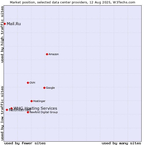 Market position of WHG Hosting Services vs. Netinternet vs. Mail.Ru