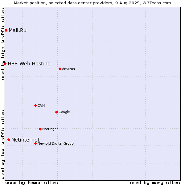 Market position of Netinternet vs. Mail.Ru vs. H88 Web Hosting