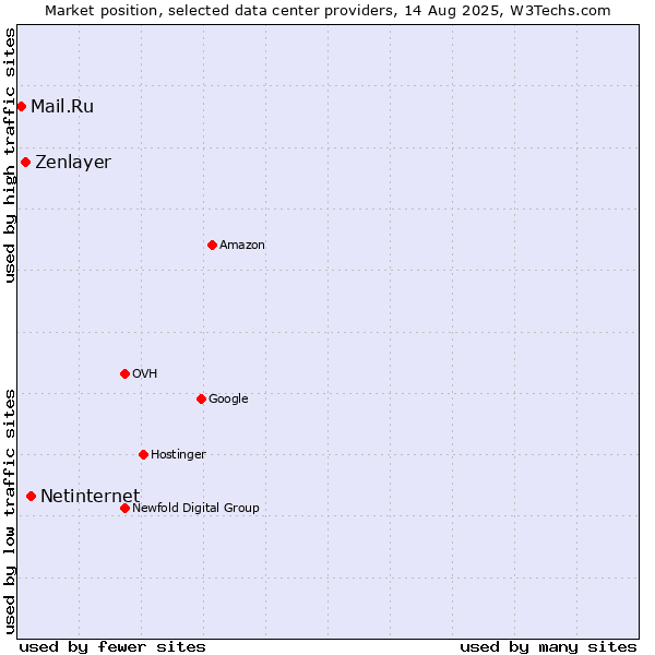 Market position of Netinternet vs. Zenlayer vs. Mail.Ru