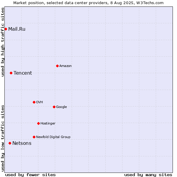 Market position of Tencent vs. Netsons vs. Mail.Ru