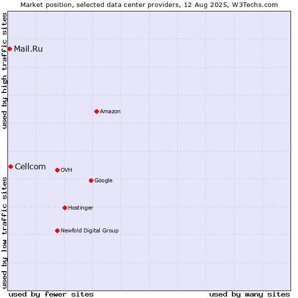 Market position of Cellcom vs. Mail.Ru
