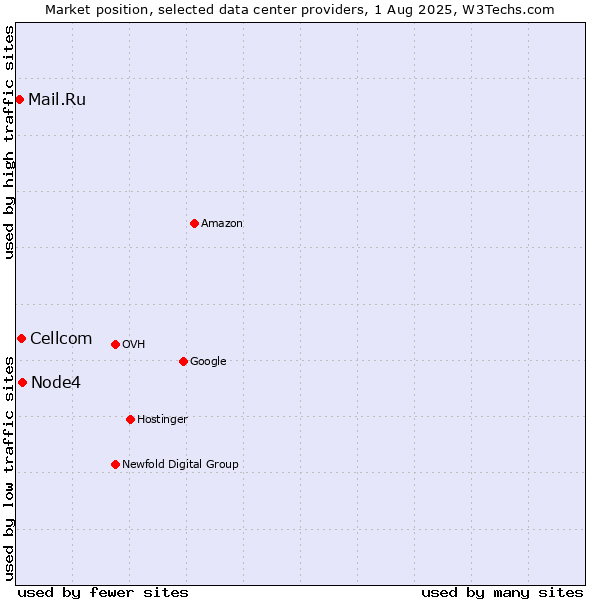 Market position of Node4 vs. Cellcom vs. Mail.Ru