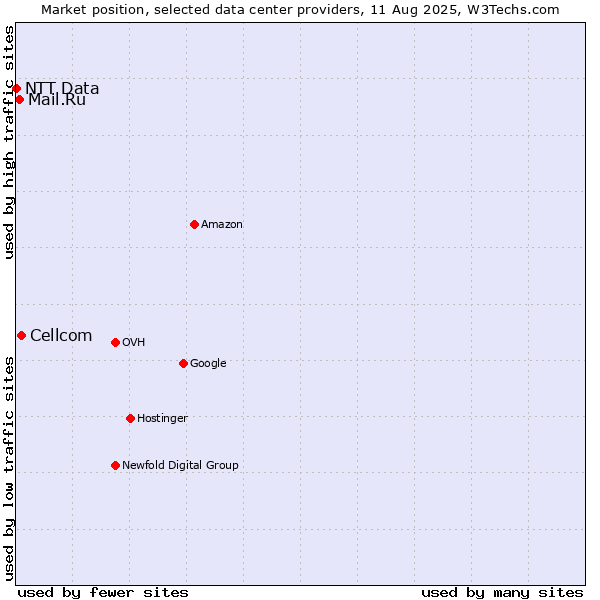 Market position of Cellcom vs. Mail.Ru vs. NTT Data
