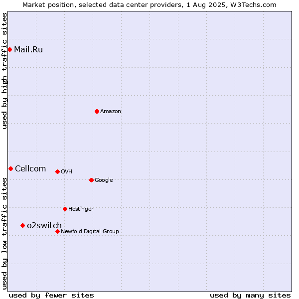 Market position of o2switch vs. Cellcom vs. Mail.Ru