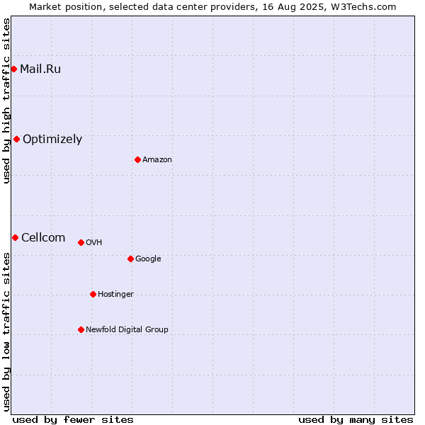 Market position of Optimizely vs. Cellcom vs. Mail.Ru