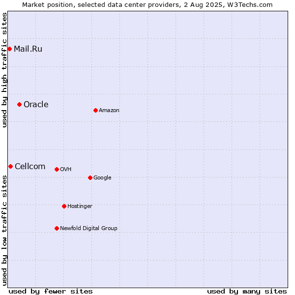 Market position of Oracle vs. Cellcom vs. Mail.Ru