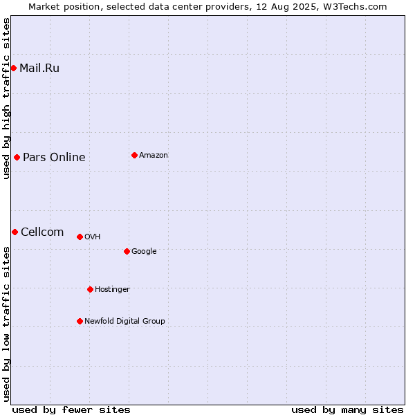 Market position of Pars Online vs. Cellcom vs. Mail.Ru