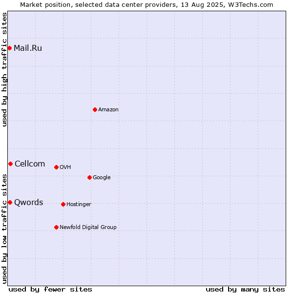 Market position of Cellcom vs. Qwords vs. Mail.Ru