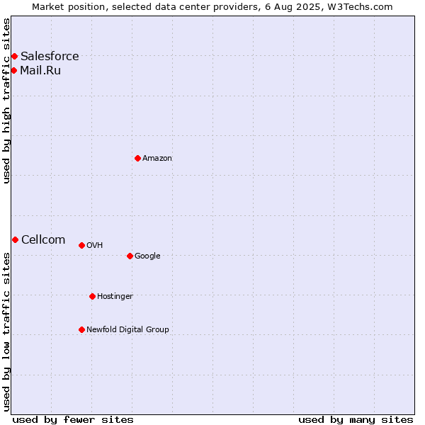 Market position of Cellcom vs. Salesforce vs. Mail.Ru