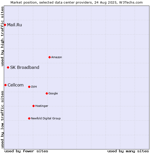 Market position of SK Broadband vs. Cellcom vs. Mail.Ru