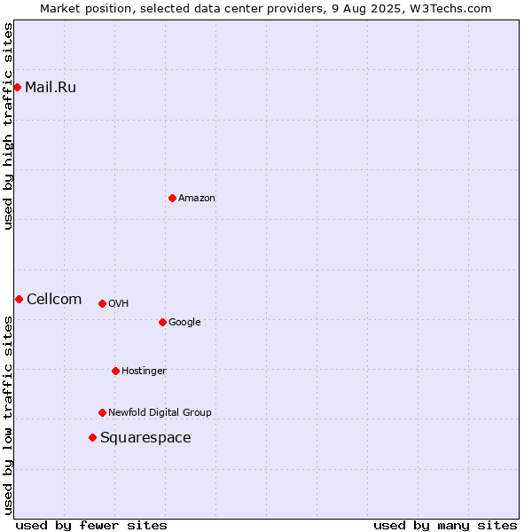Market position of Squarespace vs. Cellcom vs. Mail.Ru