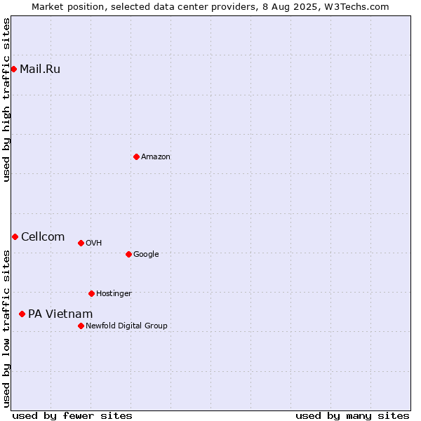 Market position of PA Vietnam vs. Cellcom vs. Mail.Ru