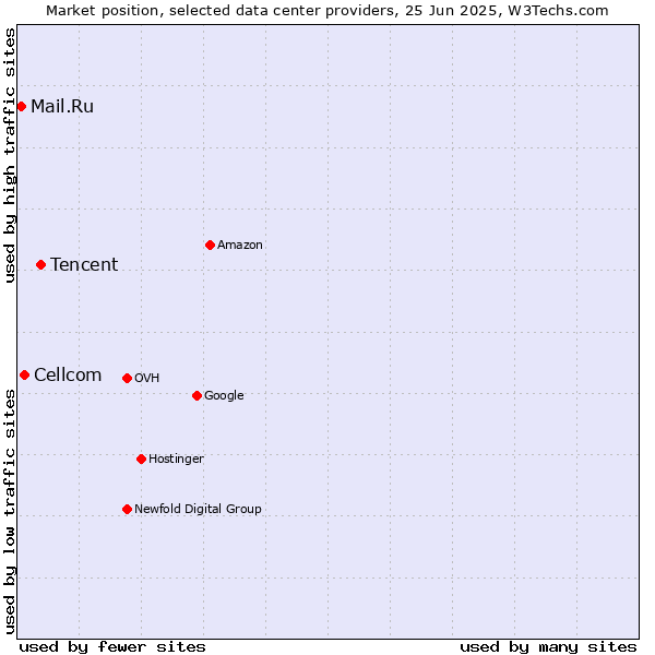 Market position of Tencent vs. Cellcom vs. Mail.Ru