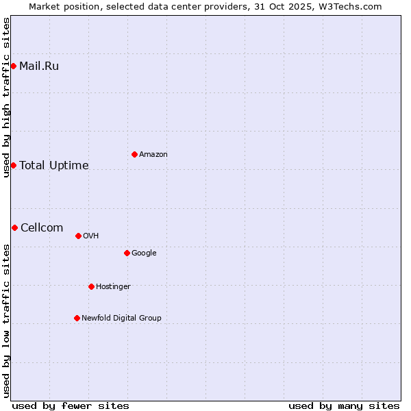 Market position of Cellcom vs. Mail.Ru vs. Total Uptime