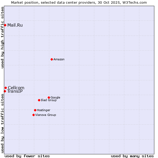 Market position of Cellcom vs. Mail.Ru vs. TransIP
