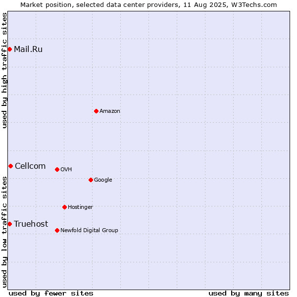 Market position of Cellcom vs. Mail.Ru vs. Truehost