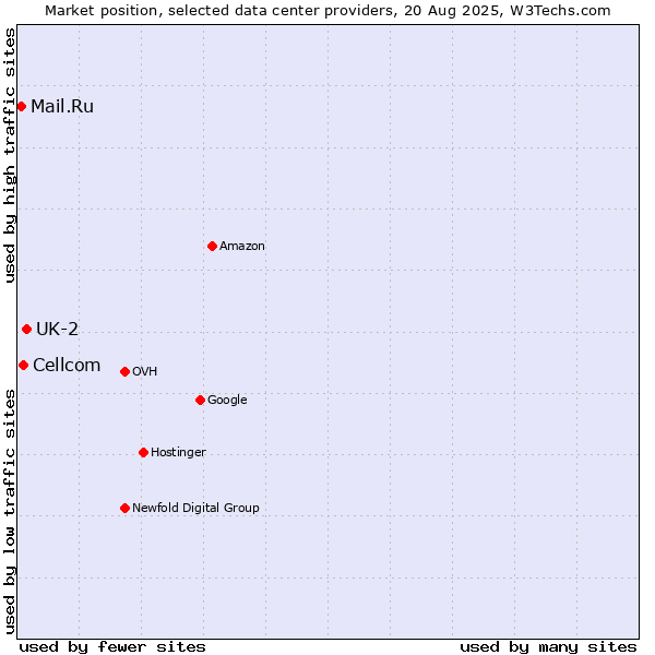 Market position of UK-2 vs. Cellcom vs. Mail.Ru