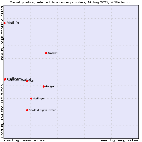 Market position of Cellcom vs. 1&1 Versatel vs. Mail.Ru