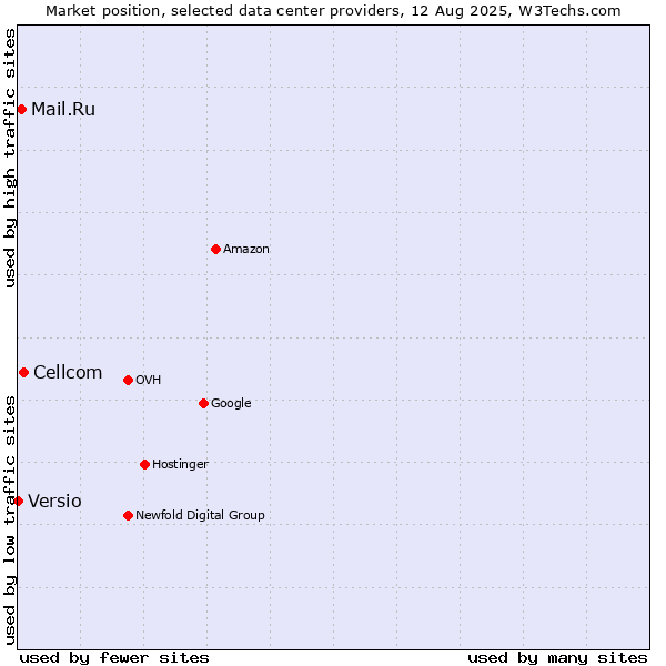 Market position of Cellcom vs. Mail.Ru vs. Versio