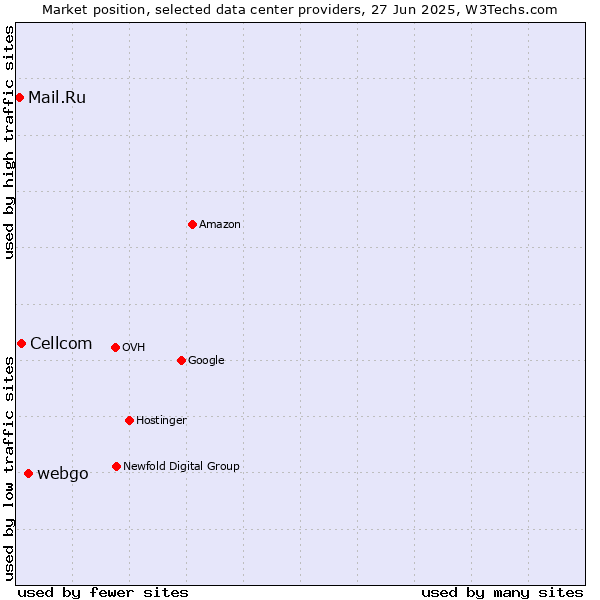 Market position of webgo vs. Cellcom vs. Mail.Ru