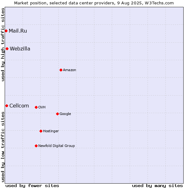 Market position of Webzilla vs. Cellcom vs. Mail.Ru