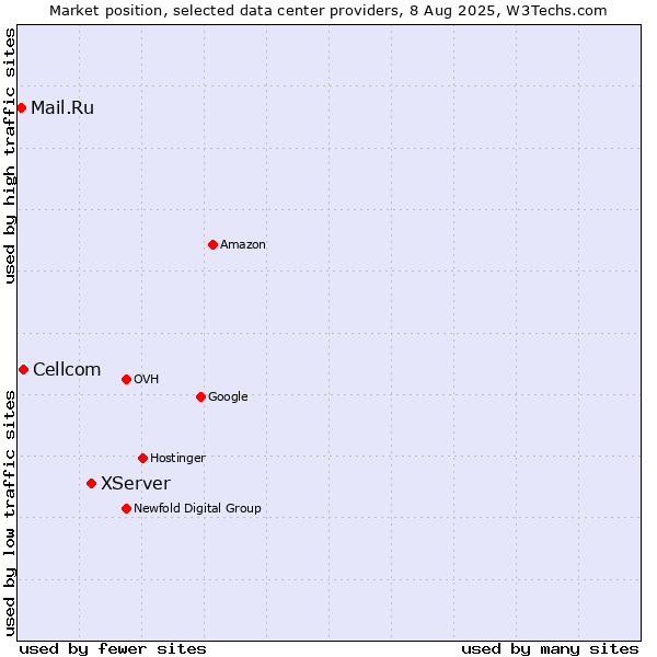 Market position of XServer vs. Cellcom vs. Mail.Ru