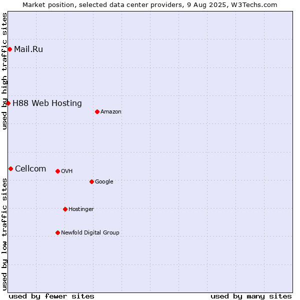 Market position of Cellcom vs. Mail.Ru vs. H88 Web Hosting